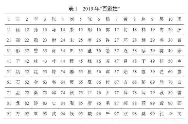 新版百家姓 2020最新百家姓，你的姓氏排第幾？