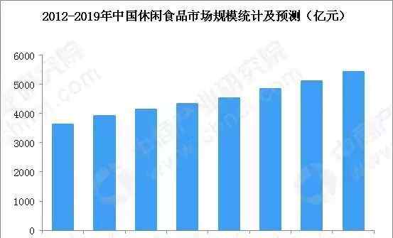 食品市場 2019年國內休閑食品行業(yè)市場規(guī)模及發(fā)展趨勢預測