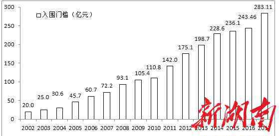 大漢控股集團有限公司 大漢控股集團等八家湘企上榜中國企業(yè)500強