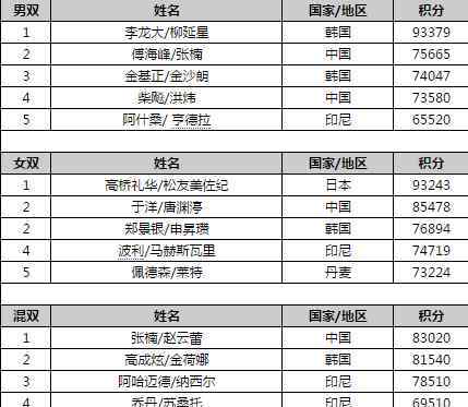 羽毛球世界排名 2016世界羽毛球排名 李宗偉男單當之無愧排名第一