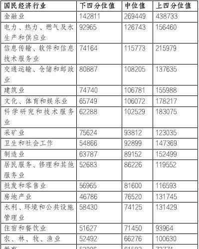 北京企業(yè)平均薪酬達(dá)16.68萬(wàn)元 最新數(shù)據(jù)報(bào)告