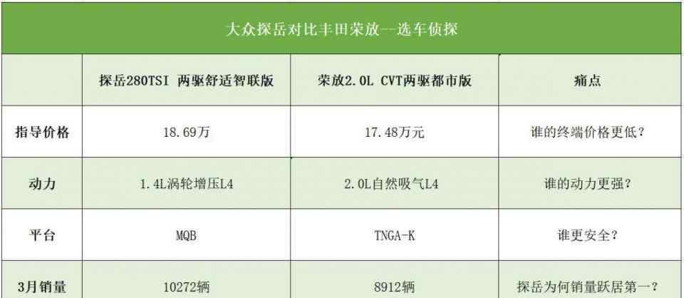 豐田suv哪個好 大眾探岳和豐田榮放哪個好？誰才是合資SUV銷量王