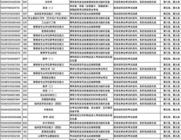 浙江2021年考研違規(guī)學(xué)生名單公布，涉及百余人