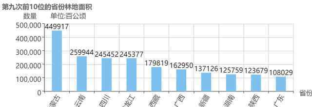 我國森林覆蓋率 23%，中國最新森林覆蓋率