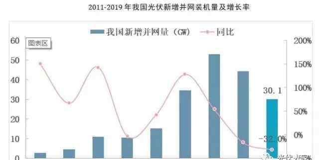 中國光伏產(chǎn)品 2019年中國光伏產(chǎn)業(yè)運行總結(jié)及2020年發(fā)展趨勢預測