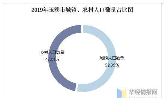 昆明市人口2019總數(shù) 2015-2019年玉溪市常住人口數(shù)量、戶籍人口數(shù)量及人口結(jié)構(gòu)分析