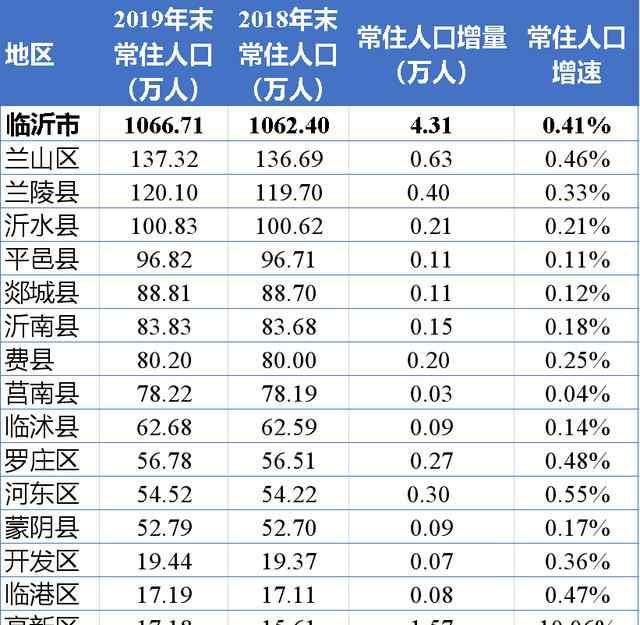 臨沂市人口2019總?cè)藬?shù) 2019年臨沂市各區(qū)縣常住人口及增量分布：高新區(qū)常住人口增速最快