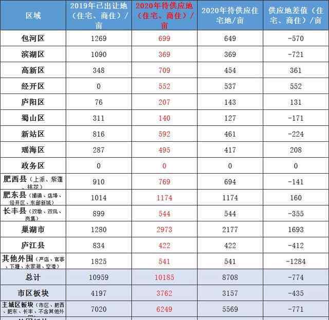 合肥房價走勢最新消息2019 剛剛發(fā)布！合肥2020年供地計(jì)劃曝光！濱湖369畝，影響樓市走勢