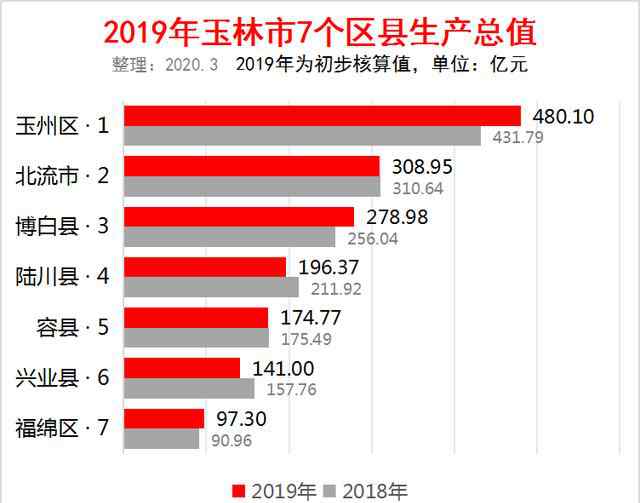 2019廣西各縣gdp 2019年廣西玉林市7個區(qū)縣GDP出爐：玉州區(qū)480億排第一，北流第二