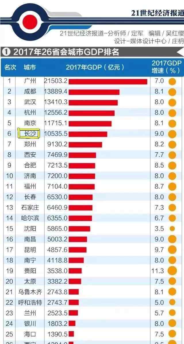 深圳常住人口 年輕人涌入！長沙常住人口增長快，增長率僅次于深圳