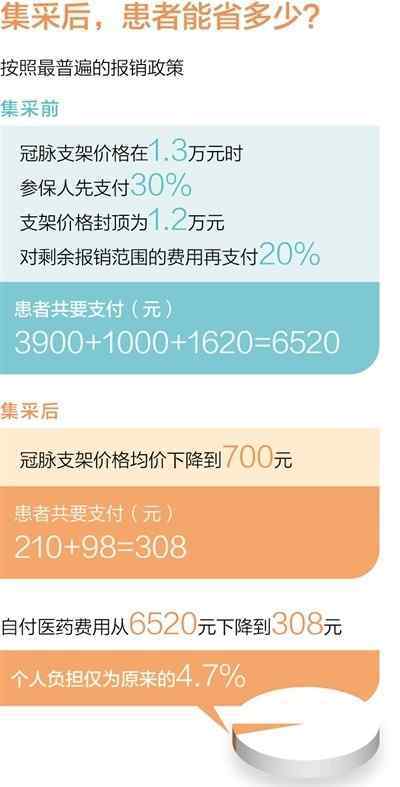 中國衛(wèi)生畫報 從1.3萬降至700元，預計明年1月患者就能用上集采支架