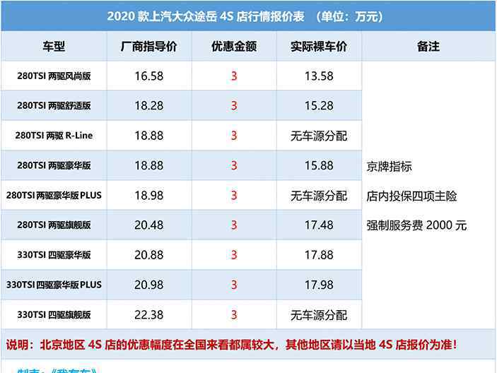 2020款逍客什么時候上市 2020款途岳最高降3萬，280TSI豪華版18萬能落地，還買啥奇駿逍客