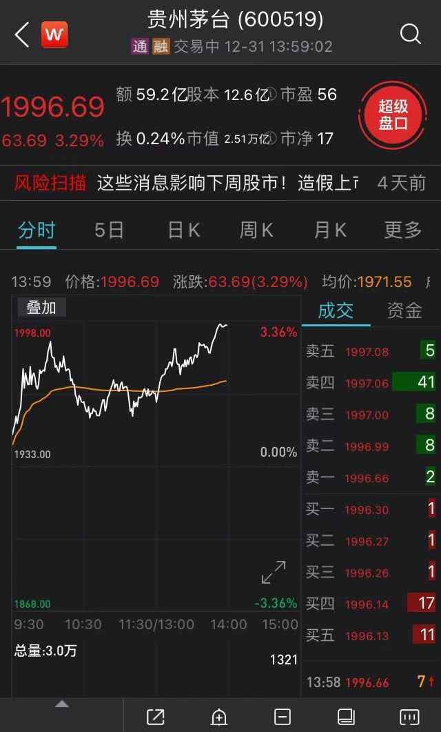 貴州茅臺(tái)股價(jià)漲逾3%市值超2 到底什么情況呢？