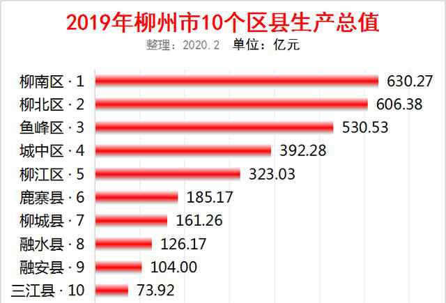 柳州gdp 2019年廣西柳州市10個(gè)區(qū)縣GDP出爐：柳南630億排第一，柳北第二