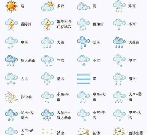 天氣如何 天氣預(yù)報(bào)里的各種天氣是如何界定的