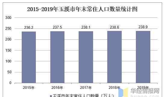 昆明市人口2019總數(shù) 2015-2019年玉溪市常住人口數(shù)量、戶籍人口數(shù)量及人口結(jié)構(gòu)分析