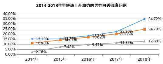 驚上海白領(lǐng)體檢異常率99% 大多與不良生活習(xí)慣有關(guān)