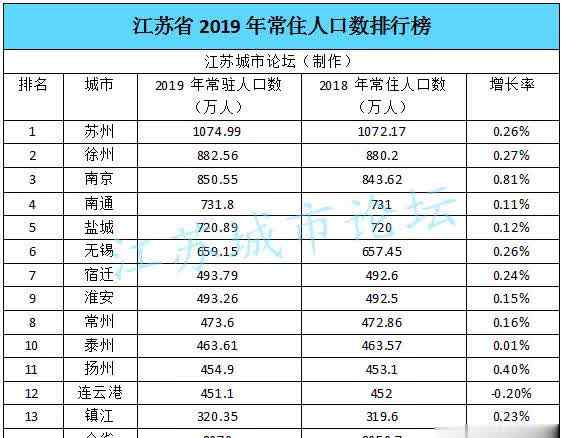 南京市人口2019總?cè)藬?shù)口 2019年江蘇省各市常住人口數(shù)排行榜