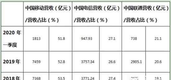 三大運(yùn)營(yíng)商財(cái)報(bào) 三大運(yùn)營(yíng)商歷年市場(chǎng)份額對(duì)比：移動(dòng)逐年略減，電信聯(lián)通在提升