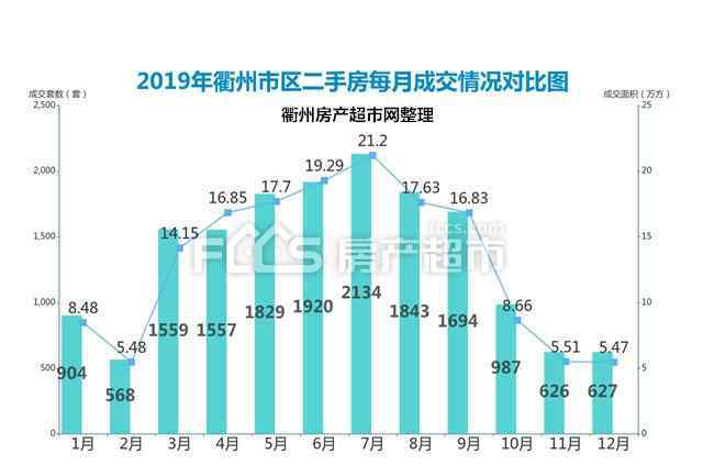 衢州二手房網(wǎng) 2019年衢州市區(qū)二手房共成交16248套，小區(qū)最新房?jī)r(jià)出爐