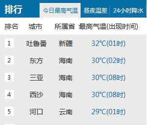 我國(guó)最高氣溫 我國(guó)最高氣溫排行（2016.5.10）