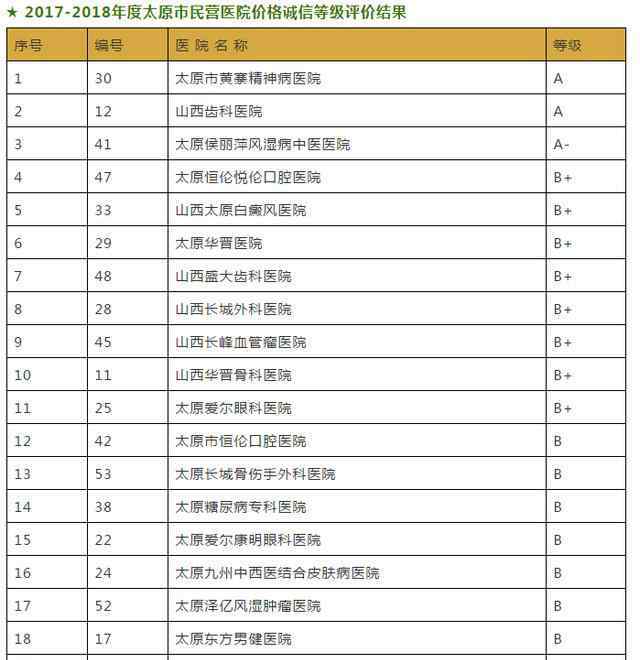 山西益康脈管炎醫(yī)院 太原50家民營(yíng)醫(yī)院誠(chéng)信最新排名！看看哪些醫(yī)院墊底？