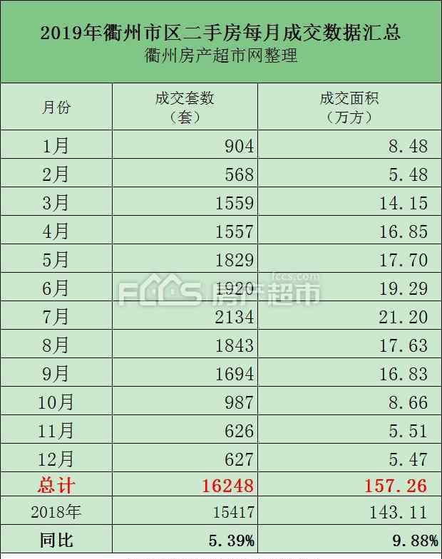 衢州二手房網(wǎng) 2019年衢州市區(qū)二手房共成交16248套，小區(qū)最新房?jī)r(jià)出爐