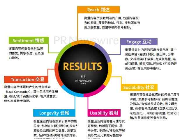 傳播效果 內(nèi)容傳播的效果評估模式