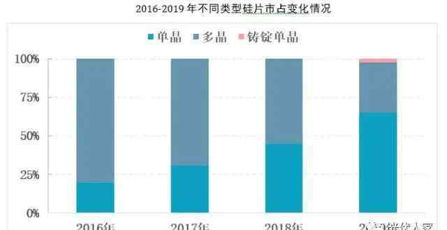 中國光伏產(chǎn)品 2019年中國光伏產(chǎn)業(yè)運行總結(jié)及2020年發(fā)展趨勢預測