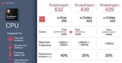 驍龍439處理器怎么樣 驍龍439，與其他驍龍?zhí)幚砥鞯膶?duì)比