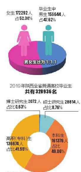 陜西省人口2019總?cè)藬?shù) 2019年陜西省高校畢業(yè)生328936名 在陜就業(yè)人數(shù)最多