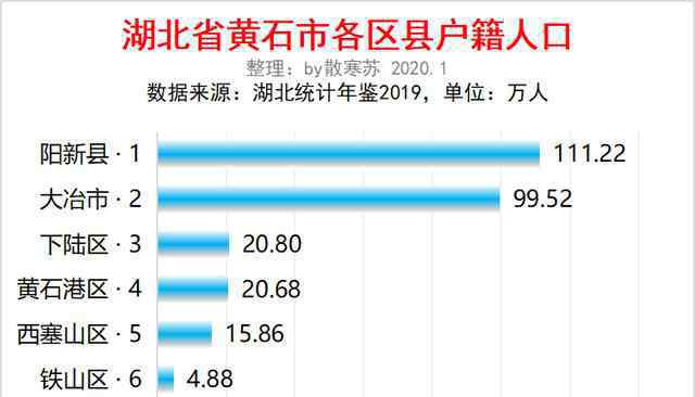 黃石人口 湖北黃石市各區(qū)縣人口排行：大冶最多，鐵山最少，黃石港流入最多