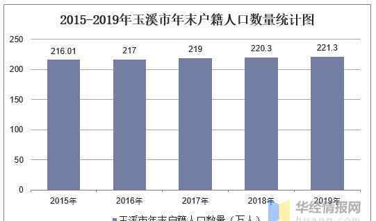 昆明市人口2019總數(shù) 2015-2019年玉溪市常住人口數(shù)量、戶籍人口數(shù)量及人口結(jié)構(gòu)分析