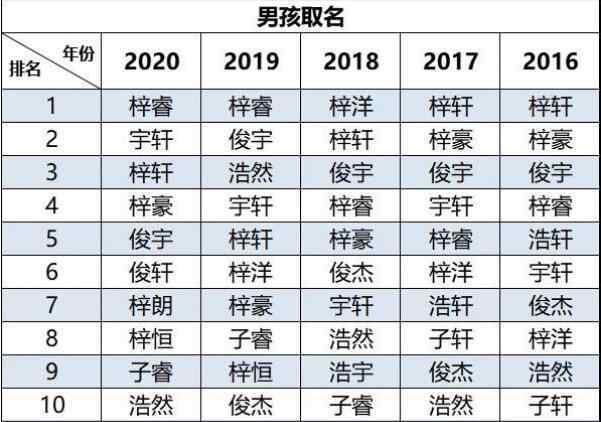 2020新生兒爆款名字出爐 網(wǎng)友：好歹翻下字典吧