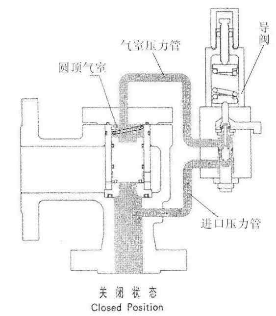 先導(dǎo)式安全閥 先導(dǎo)式安全閥工作原理，有簡單附圖