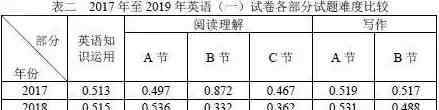 考研政治平均分 考研全國平均分公布，英語一英語二難度對比，20考研難度數(shù)據(jù)分析