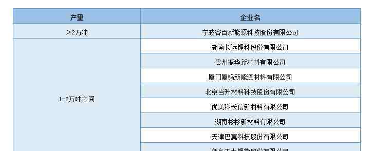 三元材料 年末盤點(diǎn)｜2019年中國三元材料企業(yè)產(chǎn)量排名