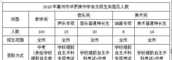 廣東惠州實驗中學 惠州實驗中學等3所學校2019年秋季特長生招生簡章已公布