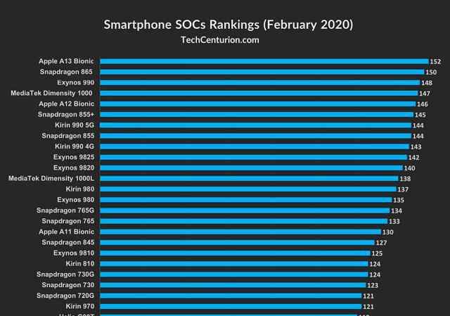 手機芯片排行 2020年手機芯片排行榜，聯(lián)發(fā)科終于站起來了，但華為卻落榜前三