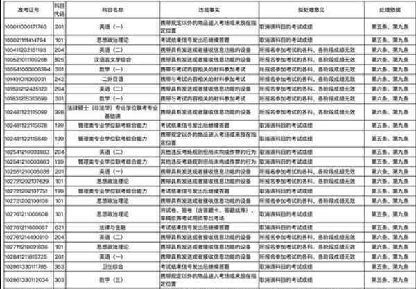 浙江2021年考研違規(guī)學(xué)生名單公布，涉及百余人