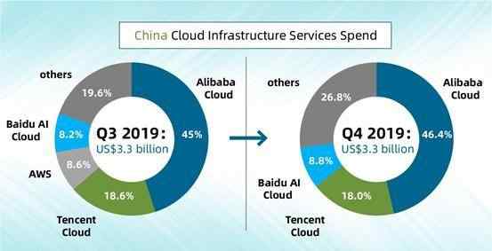 阿里云市場 2019 年中國云市場份額：阿里云、騰訊云、AWS、百度智能云