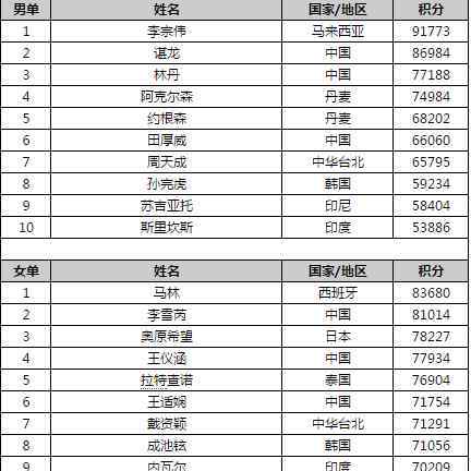 羽毛球世界排名 2016世界羽毛球排名 李宗偉男單當之無愧排名第一