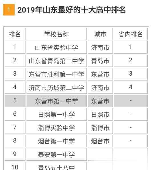 山東省19所重點高中 山東省最好的十所高中，2019年山東高中排名，看看你沒有你的母校