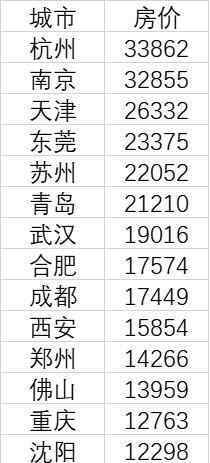 15個(gè)新一線城市房?jī)r(jià)皆過萬(wàn) 排名第一的是哪個(gè)城市？