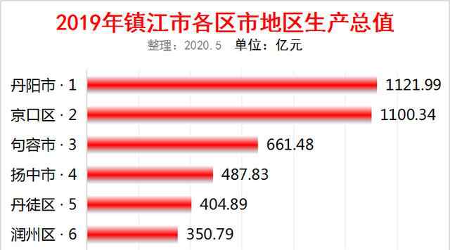 鎮(zhèn)江gdp 2019年江蘇鎮(zhèn)江各區(qū)市GDP排名：丹陽(yáng)市1121億排第一，京口區(qū)第二