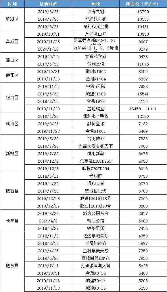 合肥房價走勢最新消息2019 剛剛發(fā)布！合肥2020年供地計(jì)劃曝光！濱湖369畝，影響樓市走勢