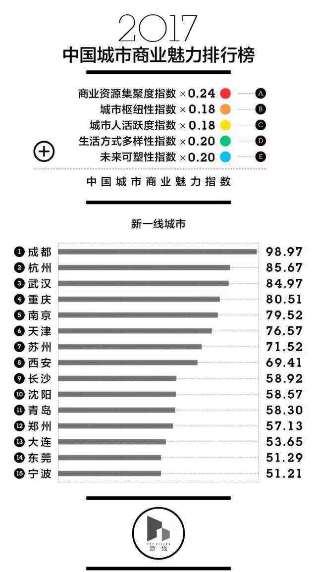 中國城市新分級 最新中國城市排名出爐！新一線城市有15個附城市完整名單