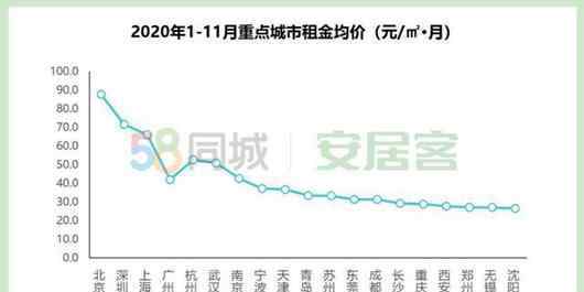 北京成都租房需求量全國居前 到底什么情況呢？