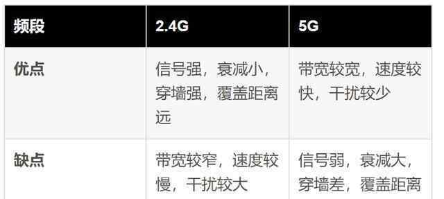 雙頻合一好還是分開(kāi)好 路由器的2.4g和5g合在一起好還是分開(kāi)好？