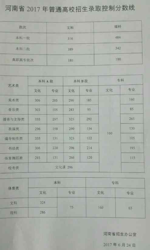 河南省歷年高考分?jǐn)?shù)線 2017年河南高考分?jǐn)?shù)線公布 今年河南高考分?jǐn)?shù)線是多少？歷年分?jǐn)?shù)線多少？